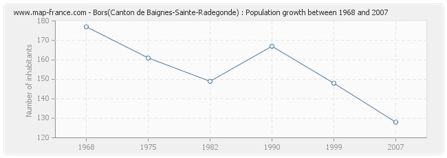 Population Bors(Canton de Baignes-Sainte-Radegonde)